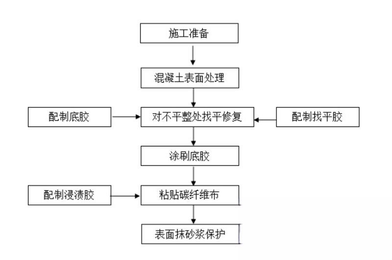 朔城碳纤维加固的优势以及使用方法